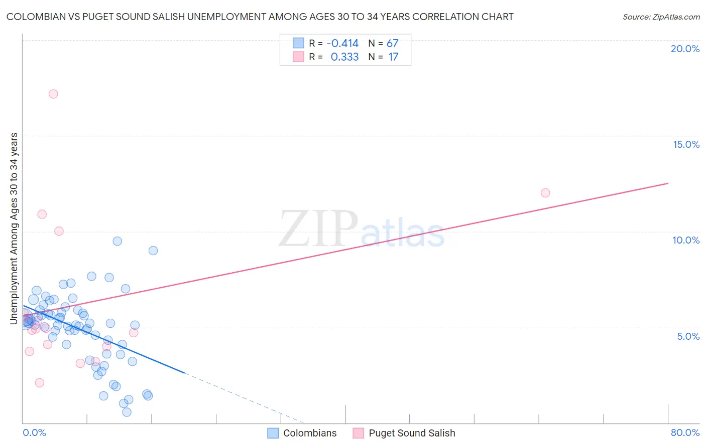 Colombian vs Puget Sound Salish Unemployment Among Ages 30 to 34 years