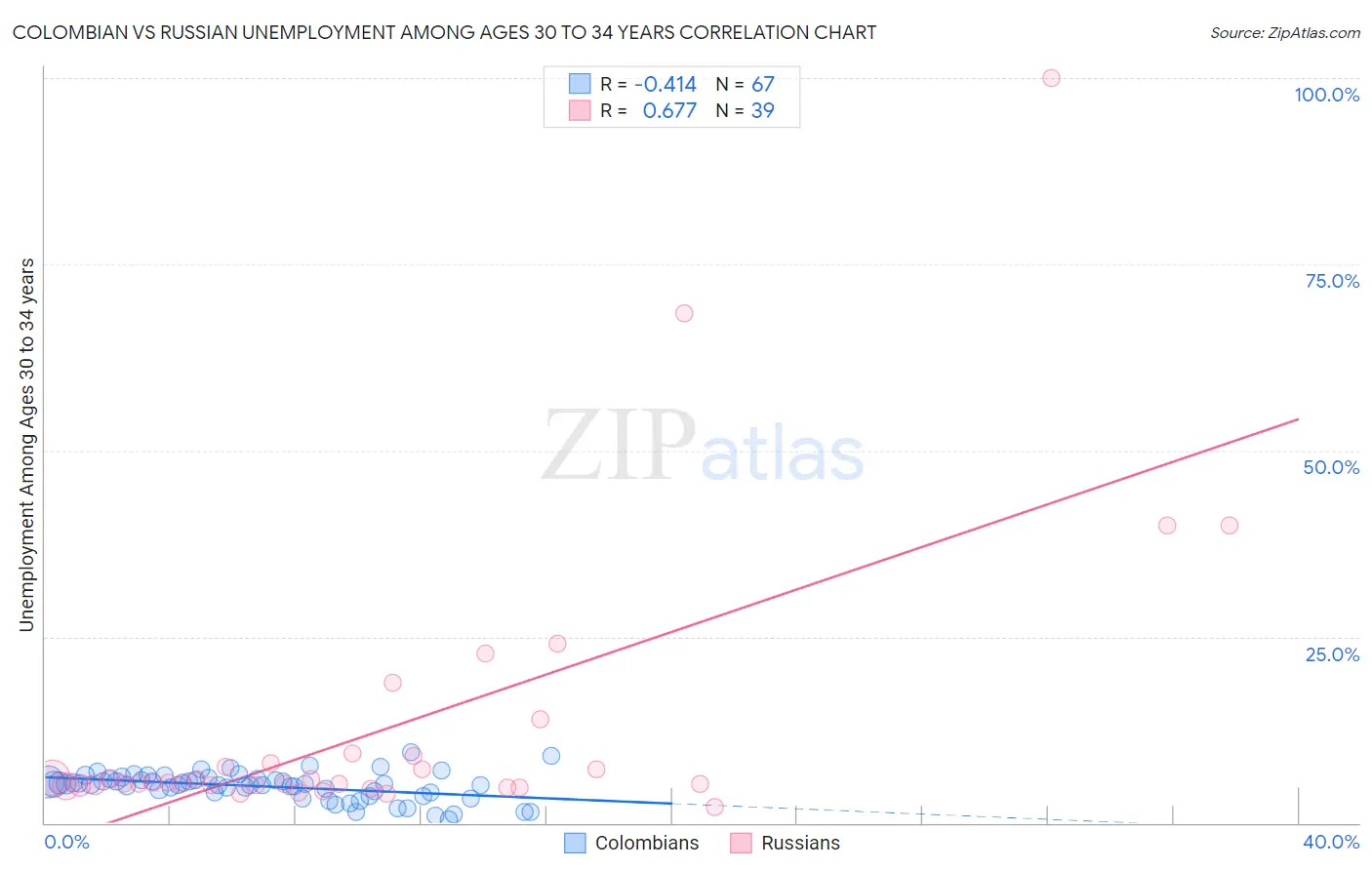 Colombian vs Russian Unemployment Among Ages 30 to 34 years