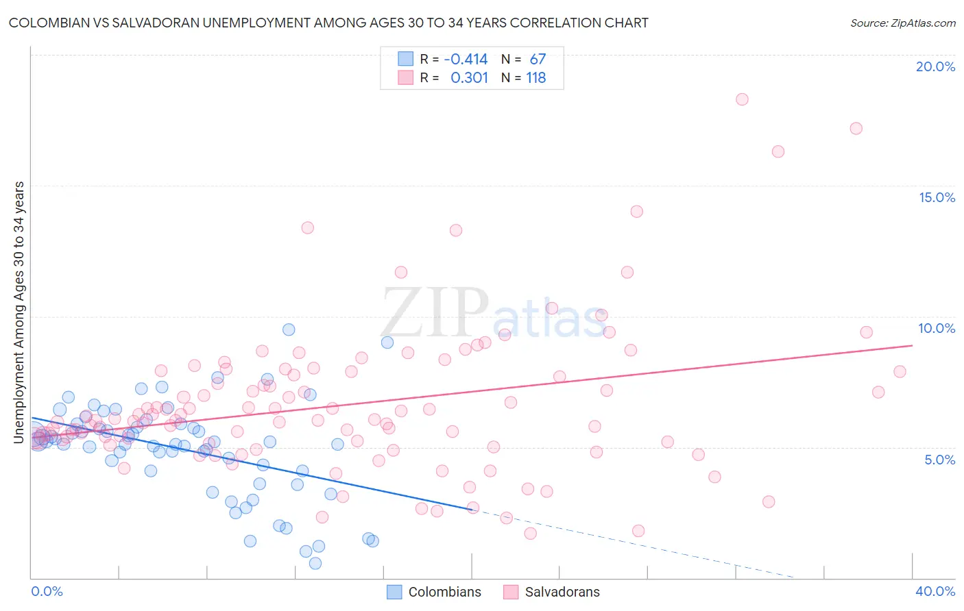 Colombian vs Salvadoran Unemployment Among Ages 30 to 34 years