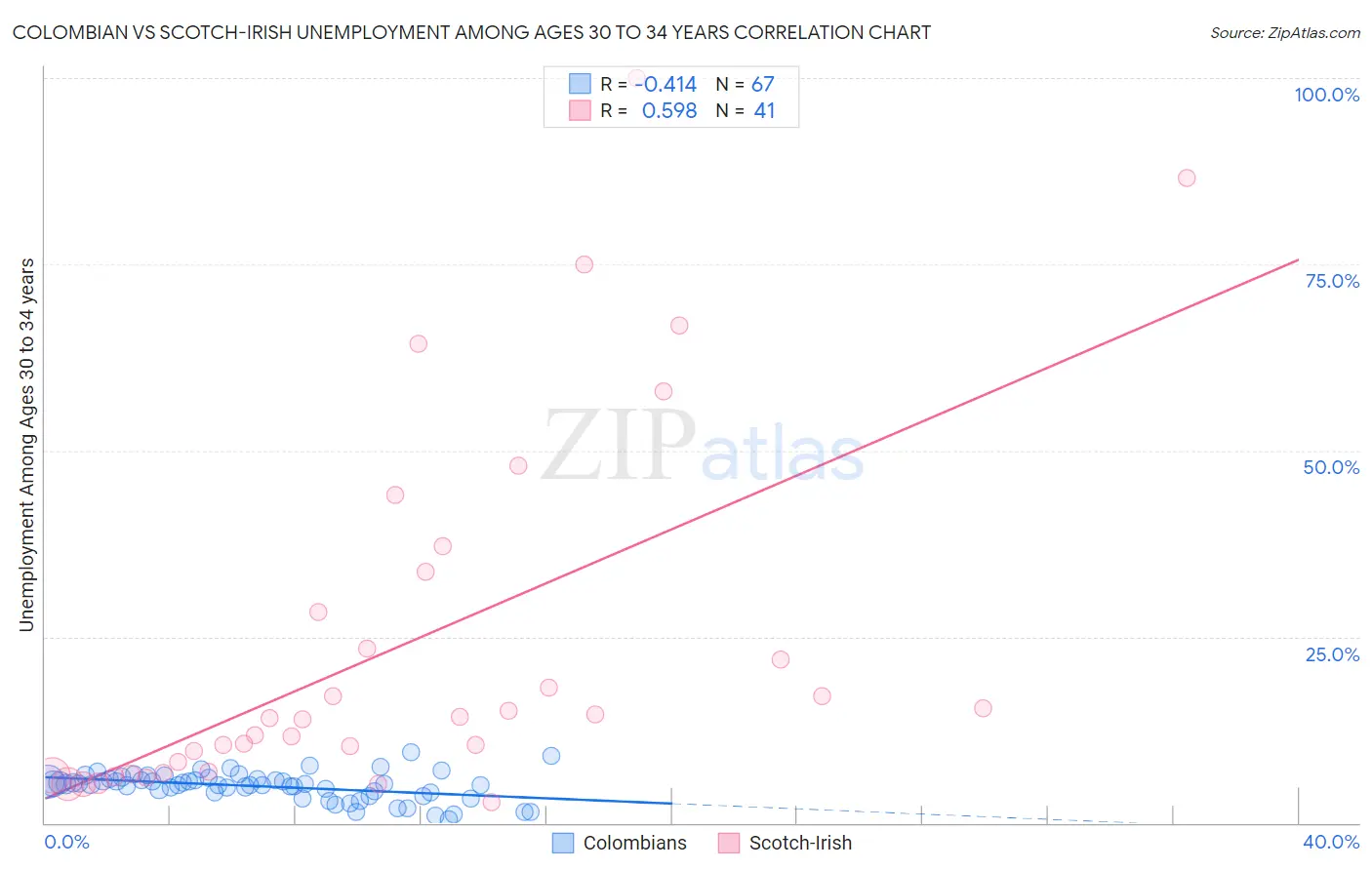 Colombian vs Scotch-Irish Unemployment Among Ages 30 to 34 years