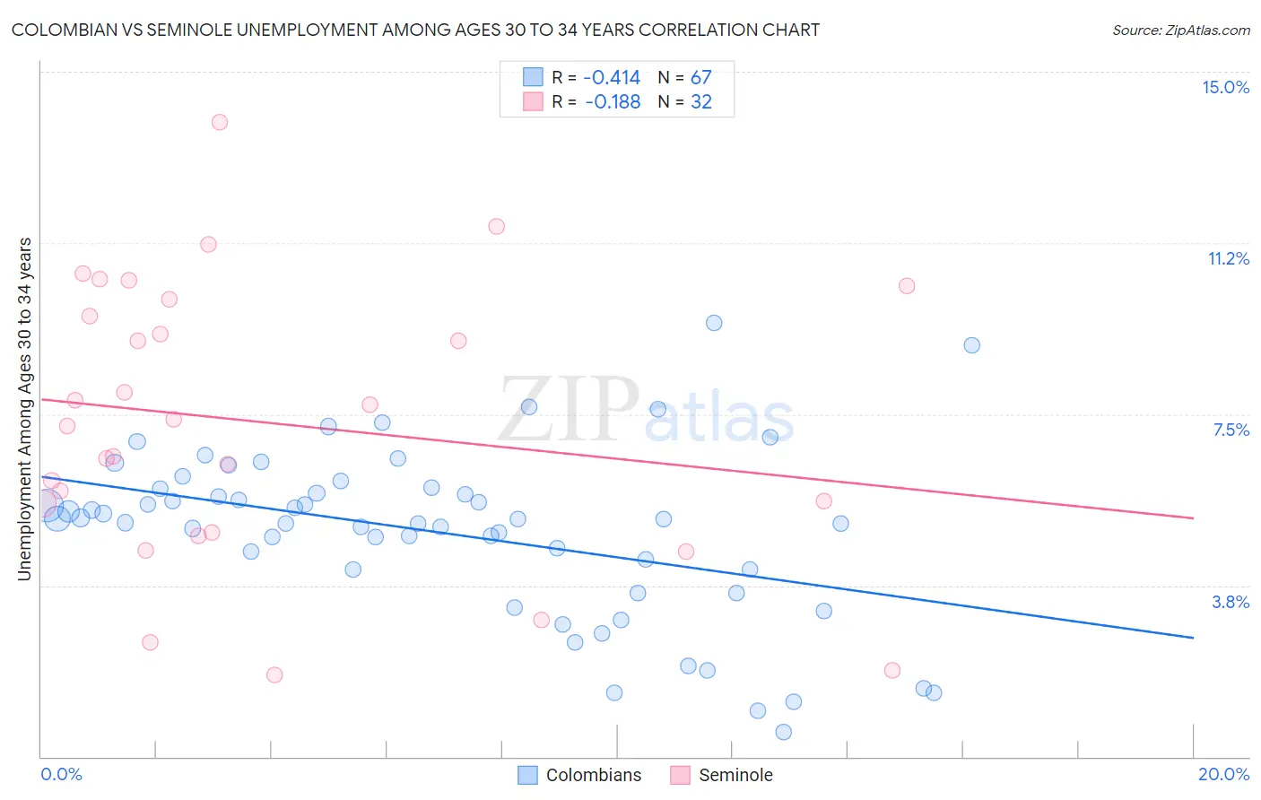 Colombian vs Seminole Unemployment Among Ages 30 to 34 years