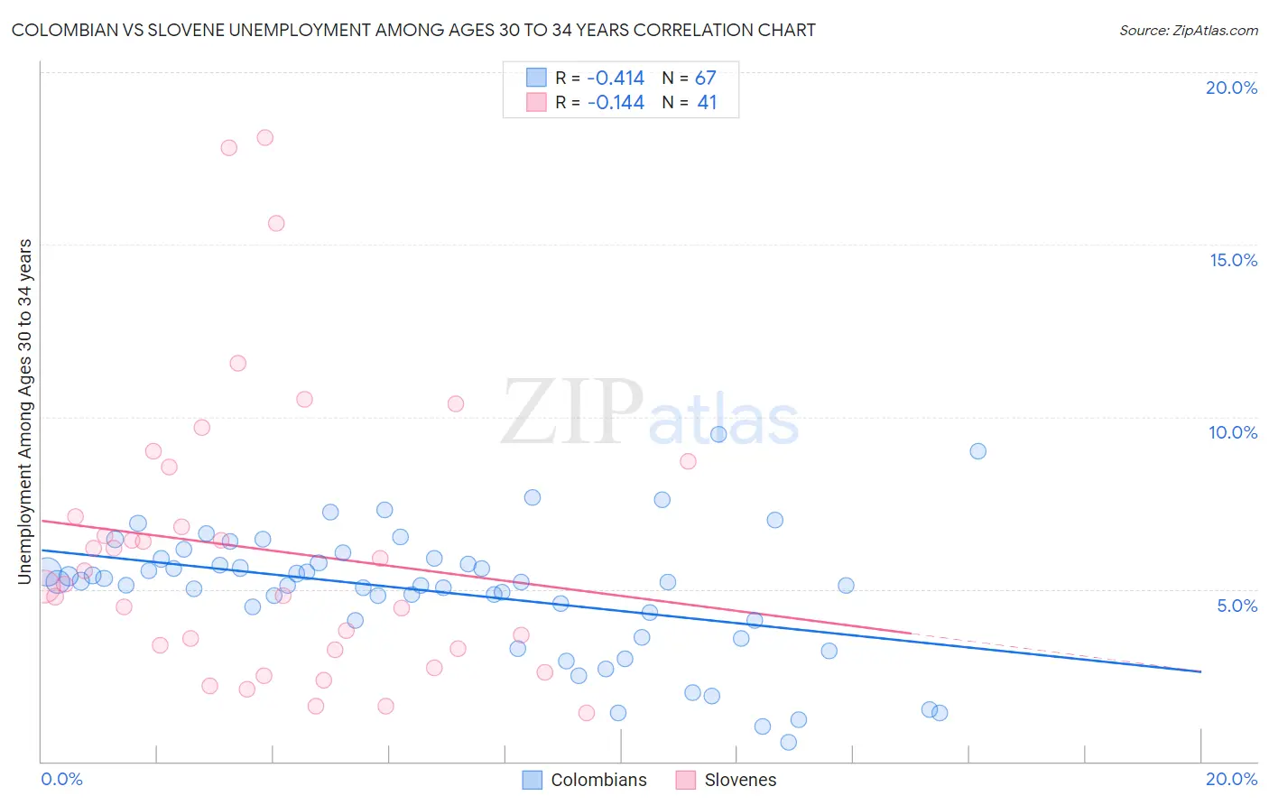 Colombian vs Slovene Unemployment Among Ages 30 to 34 years