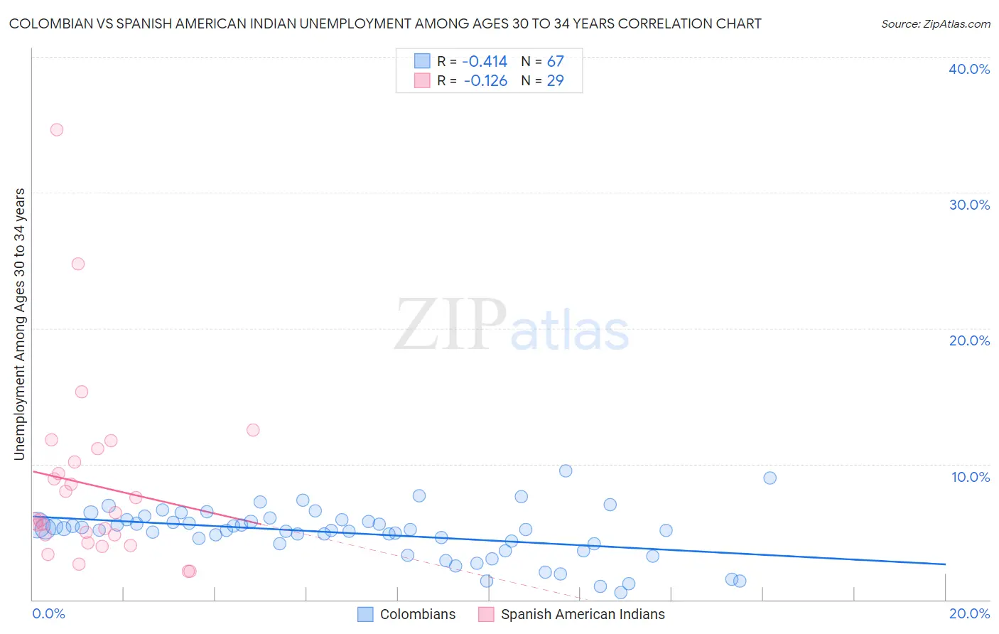 Colombian vs Spanish American Indian Unemployment Among Ages 30 to 34 years