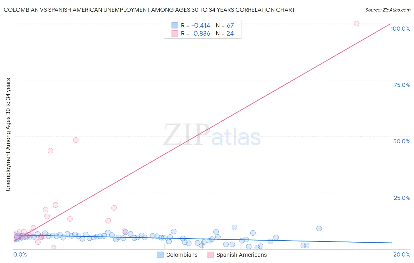 Colombian vs Spanish American Unemployment Among Ages 30 to 34 years