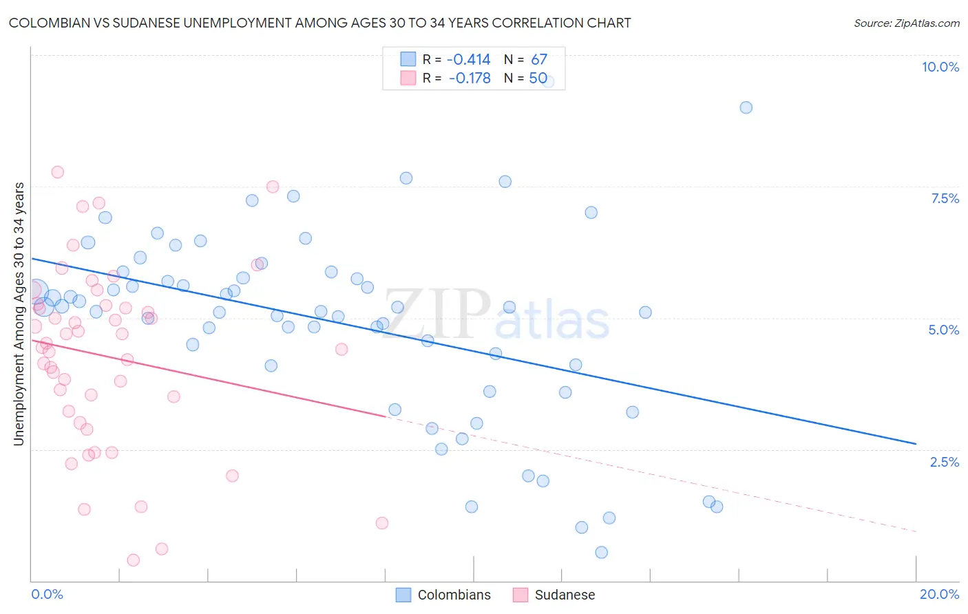 Colombian vs Sudanese Unemployment Among Ages 30 to 34 years