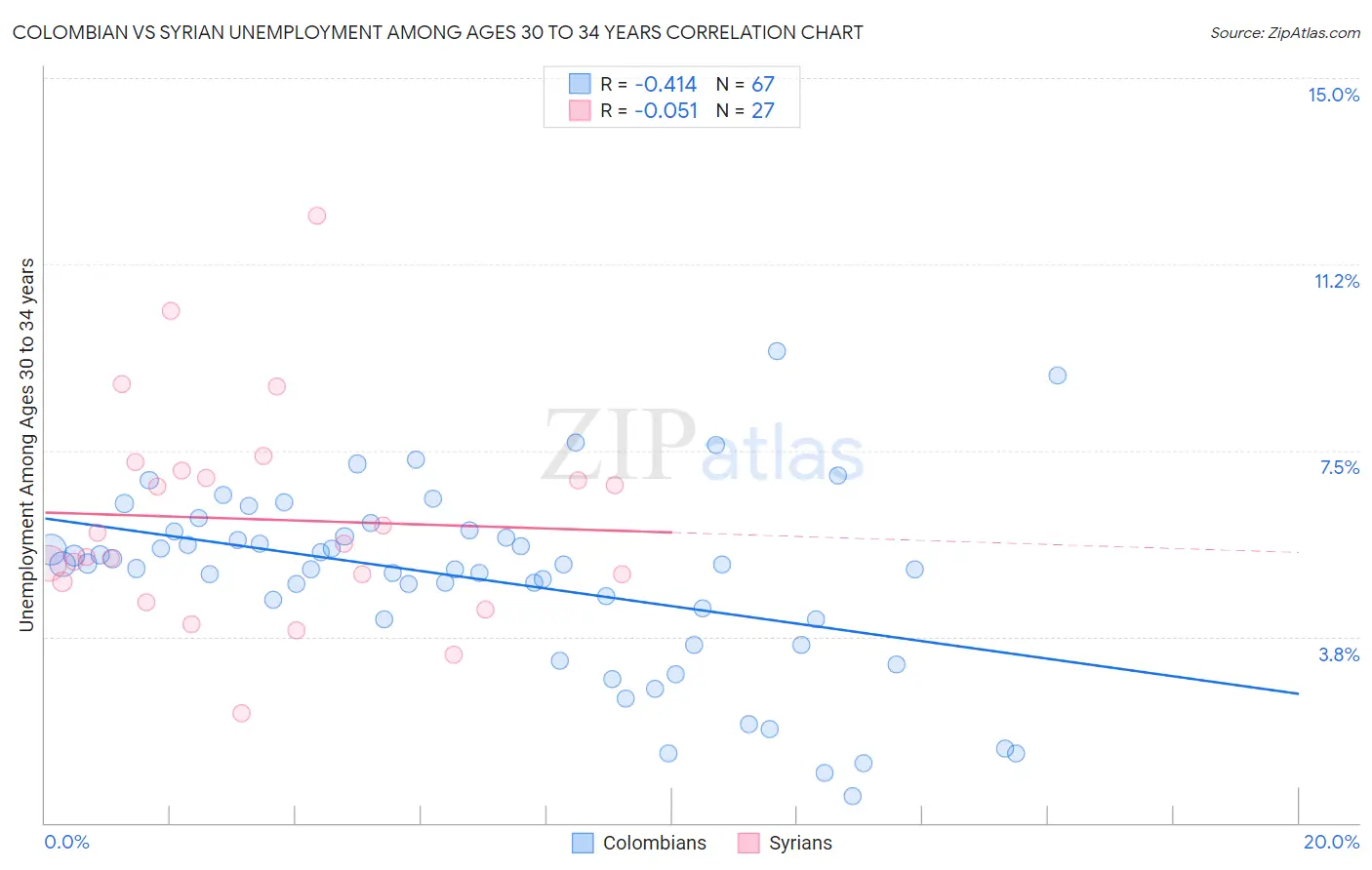 Colombian vs Syrian Unemployment Among Ages 30 to 34 years