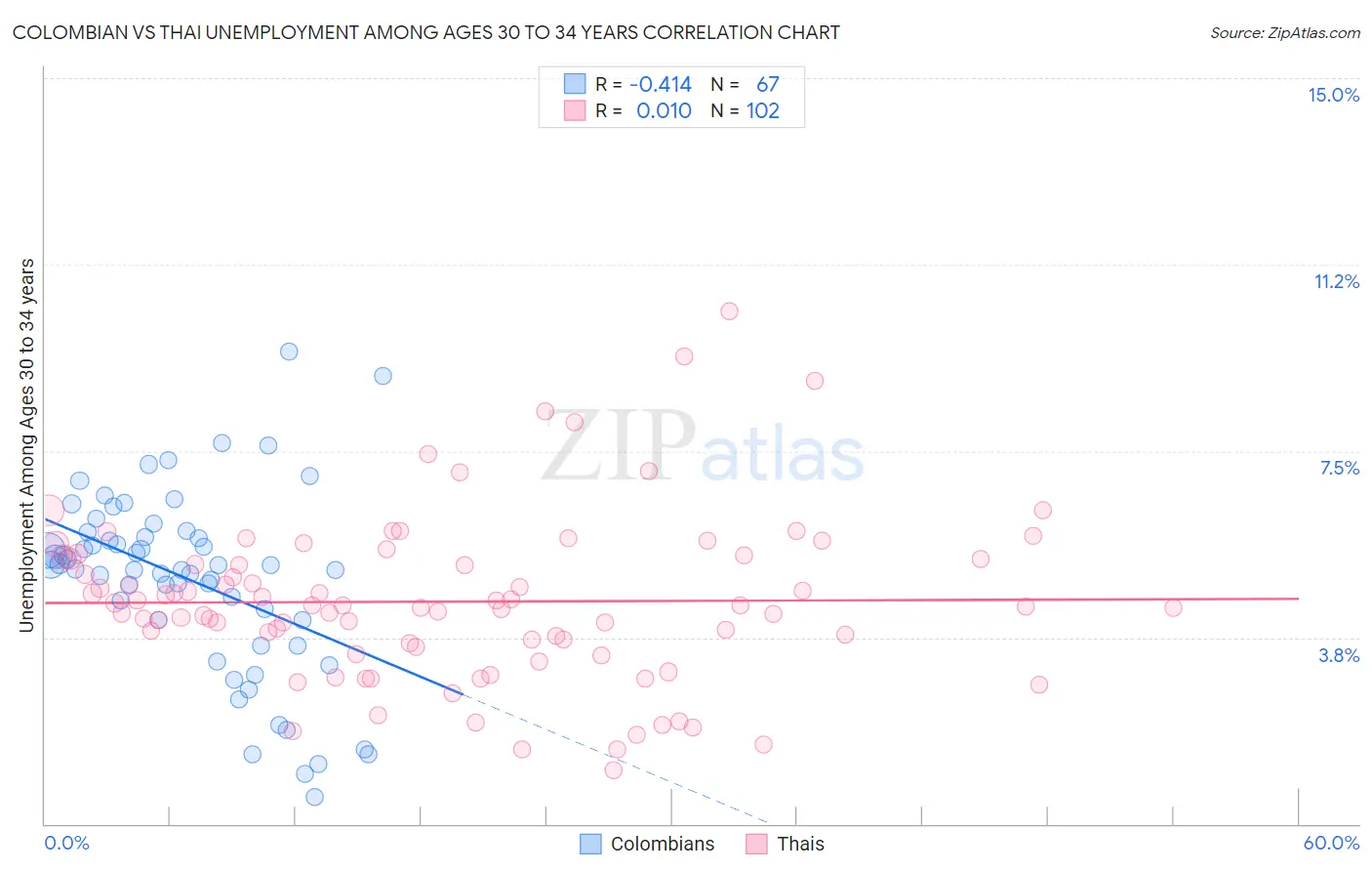 Colombian vs Thai Unemployment Among Ages 30 to 34 years