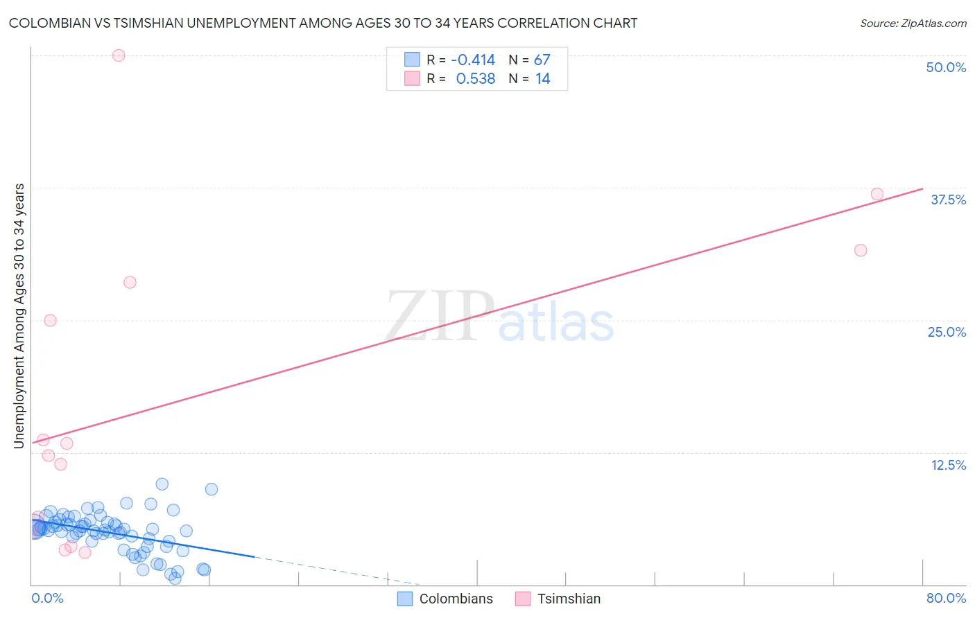Colombian vs Tsimshian Unemployment Among Ages 30 to 34 years