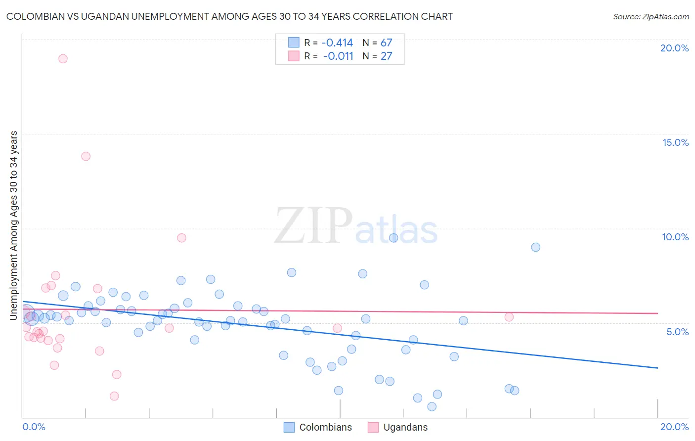 Colombian vs Ugandan Unemployment Among Ages 30 to 34 years