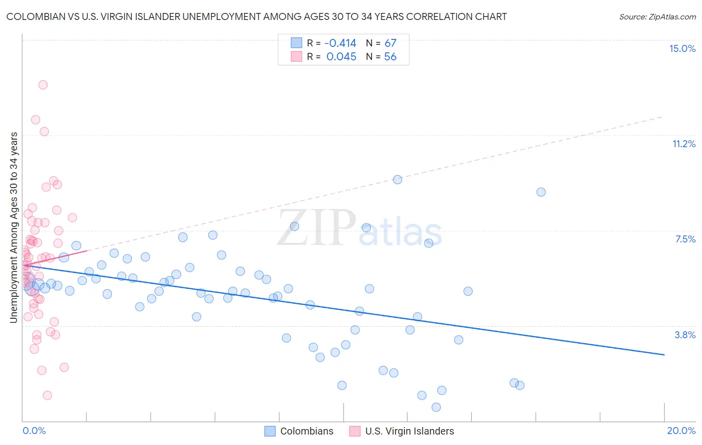 Colombian vs U.S. Virgin Islander Unemployment Among Ages 30 to 34 years