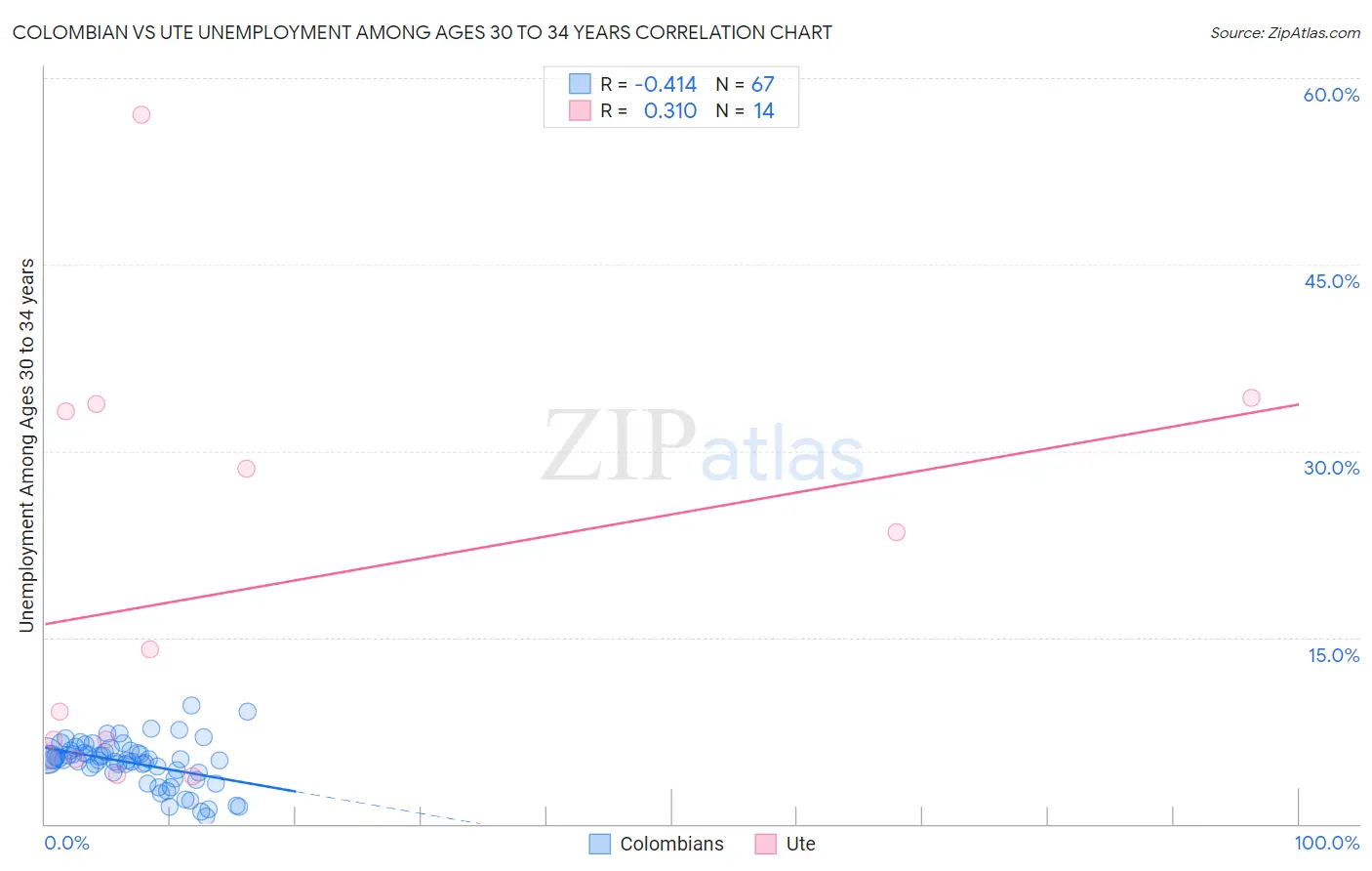 Colombian vs Ute Unemployment Among Ages 30 to 34 years