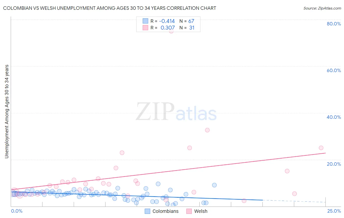 Colombian vs Welsh Unemployment Among Ages 30 to 34 years