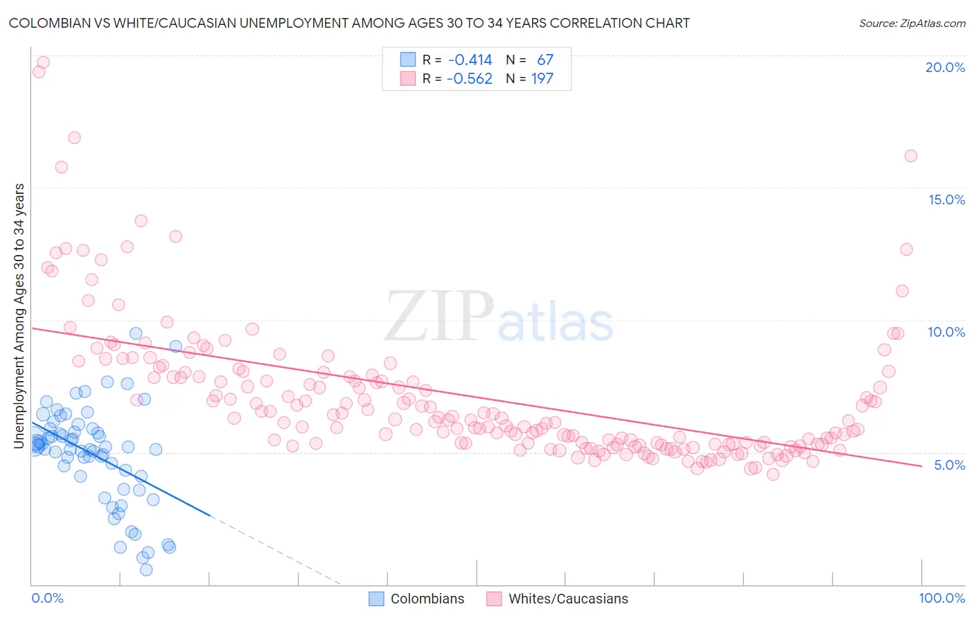 Colombian vs White/Caucasian Unemployment Among Ages 30 to 34 years
