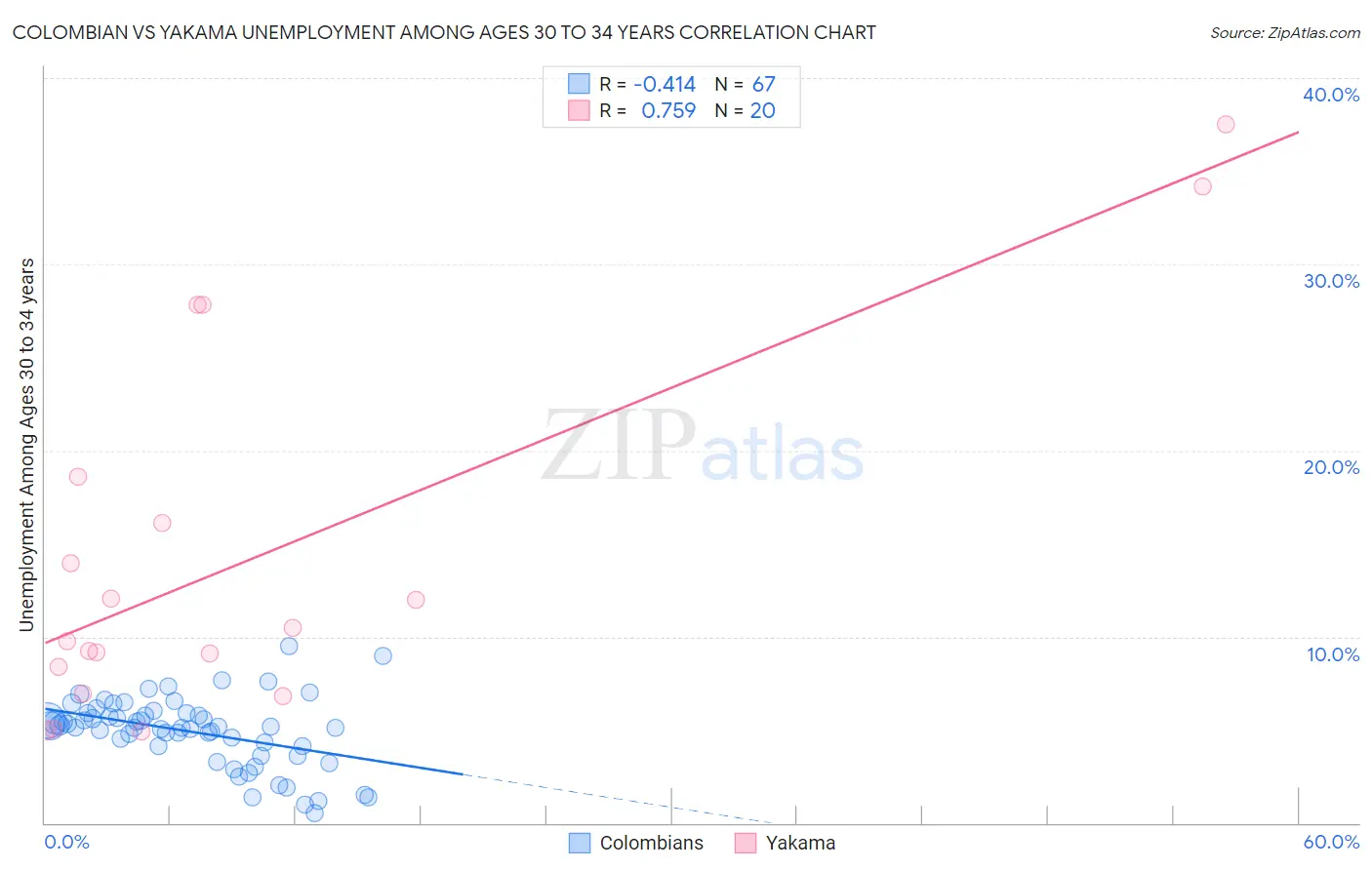 Colombian vs Yakama Unemployment Among Ages 30 to 34 years