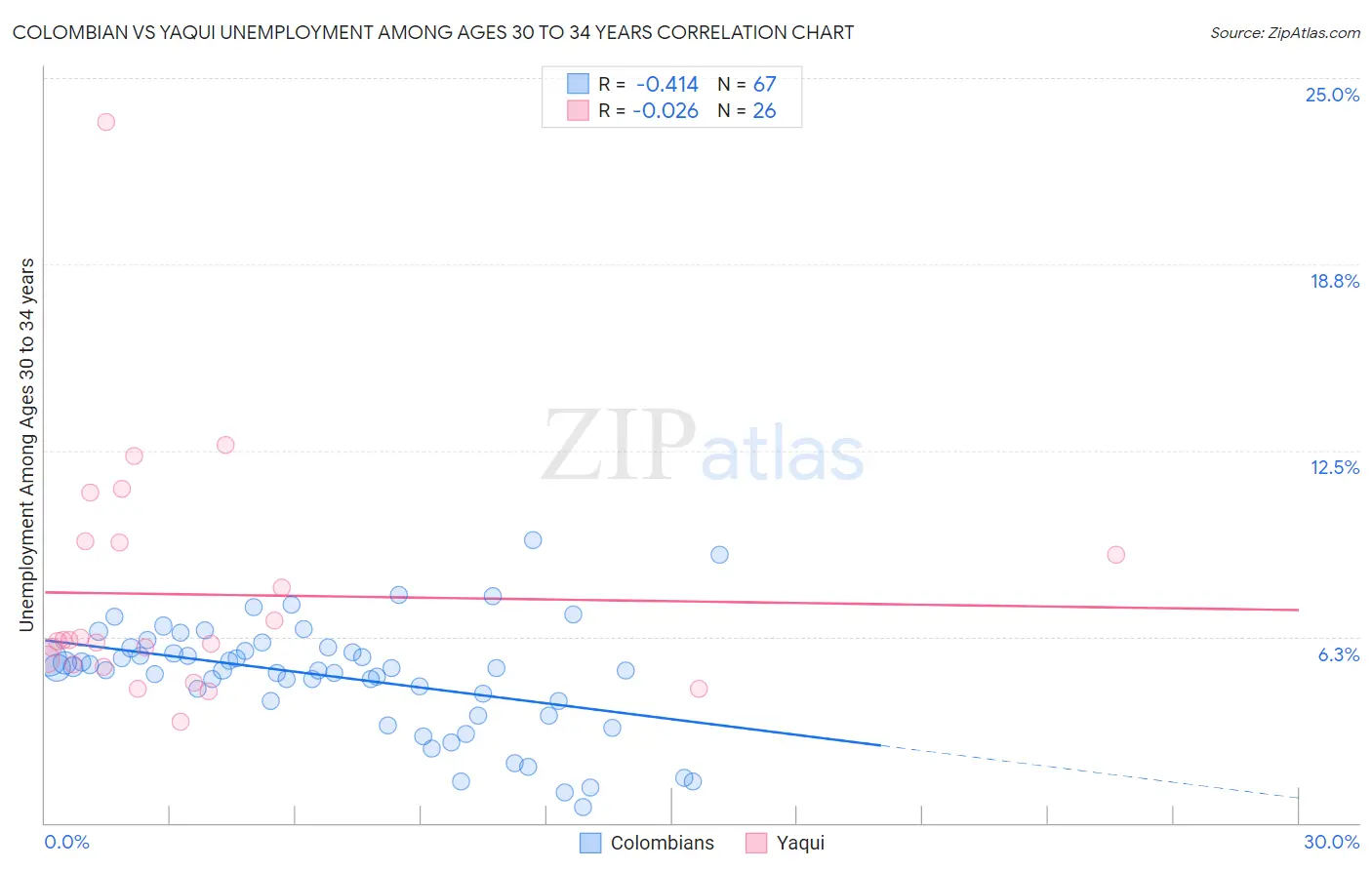 Colombian vs Yaqui Unemployment Among Ages 30 to 34 years