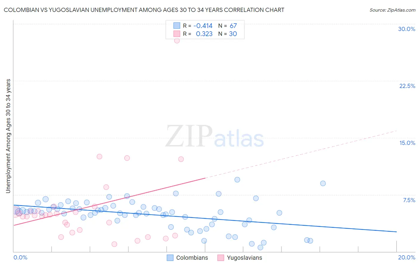 Colombian vs Yugoslavian Unemployment Among Ages 30 to 34 years