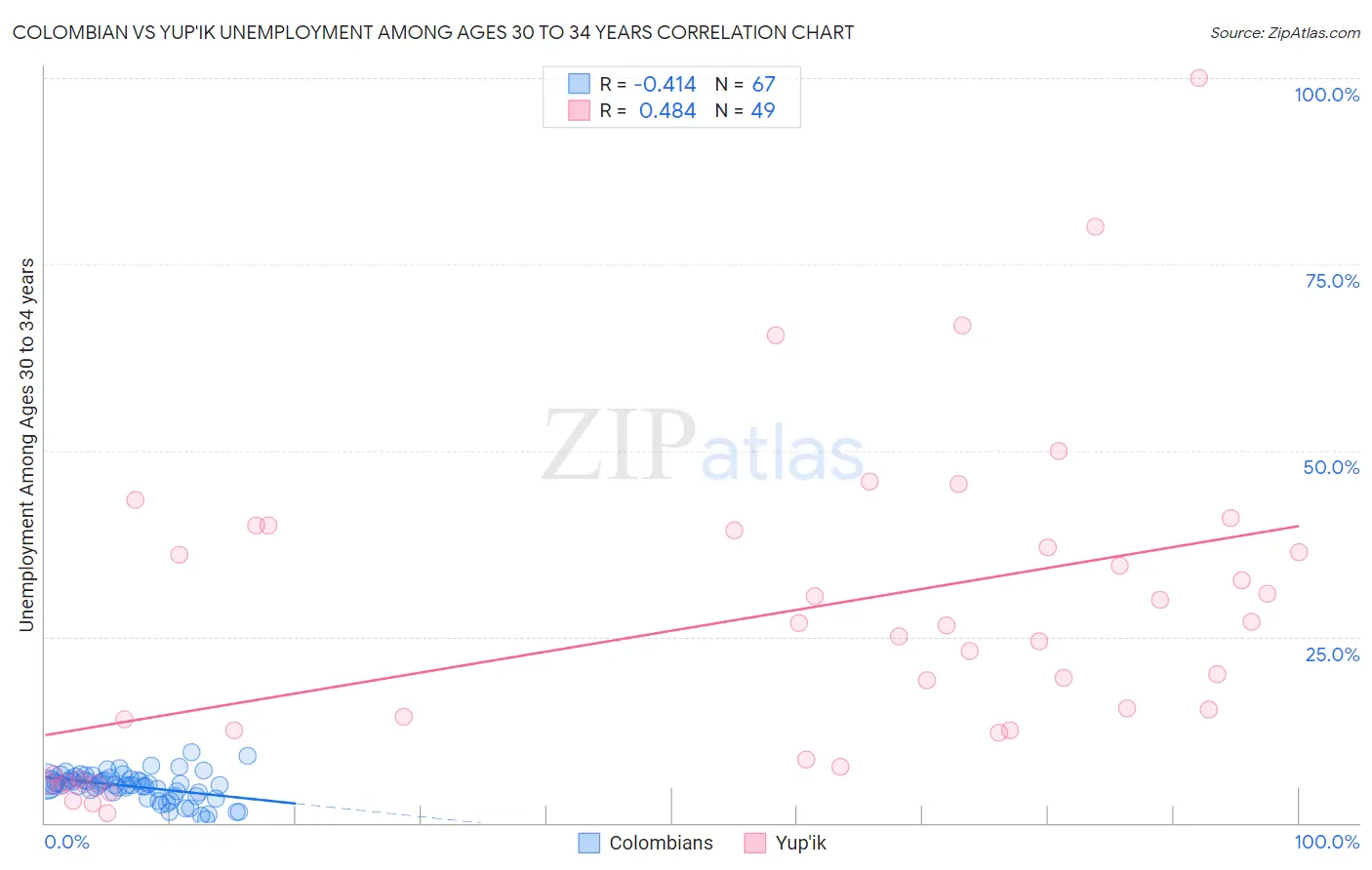 Colombian vs Yup'ik Unemployment Among Ages 30 to 34 years