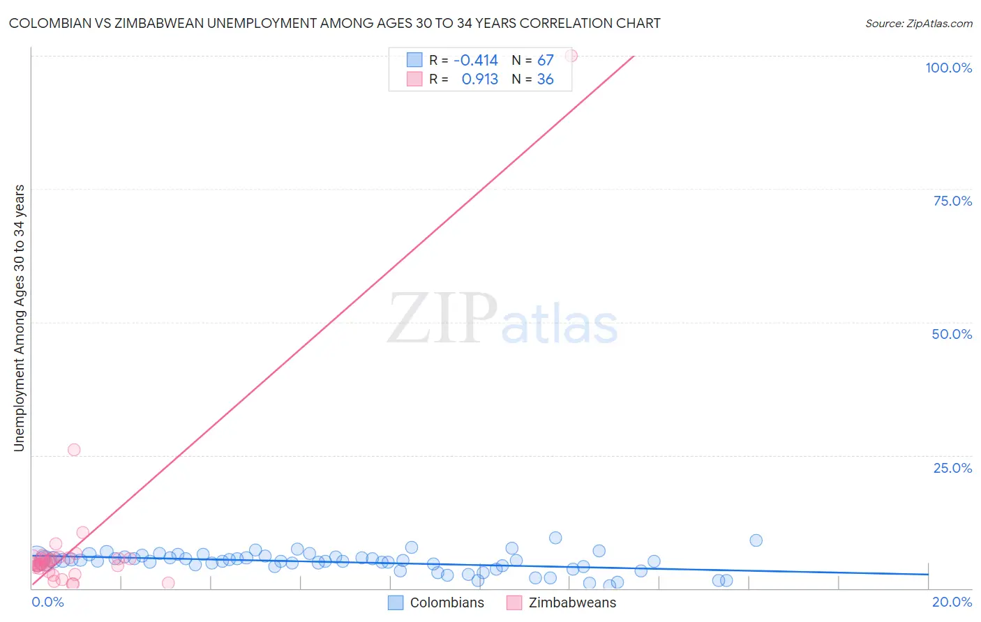 Colombian vs Zimbabwean Unemployment Among Ages 30 to 34 years