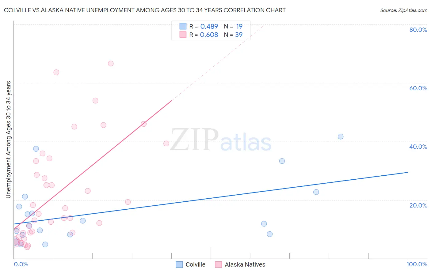 Colville vs Alaska Native Unemployment Among Ages 30 to 34 years