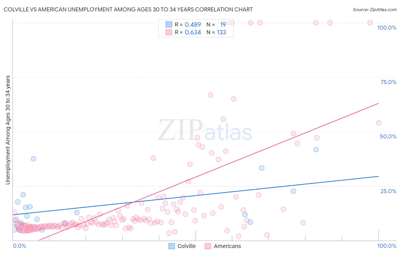 Colville vs American Unemployment Among Ages 30 to 34 years