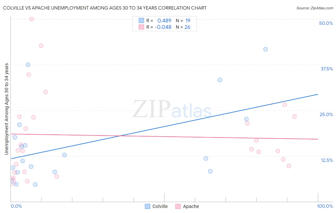 Colville vs Apache Unemployment Among Ages 30 to 34 years