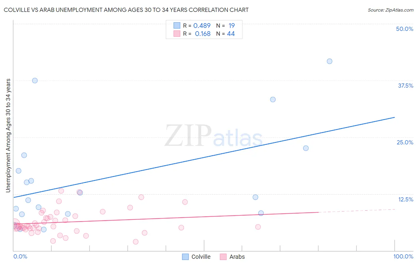 Colville vs Arab Unemployment Among Ages 30 to 34 years