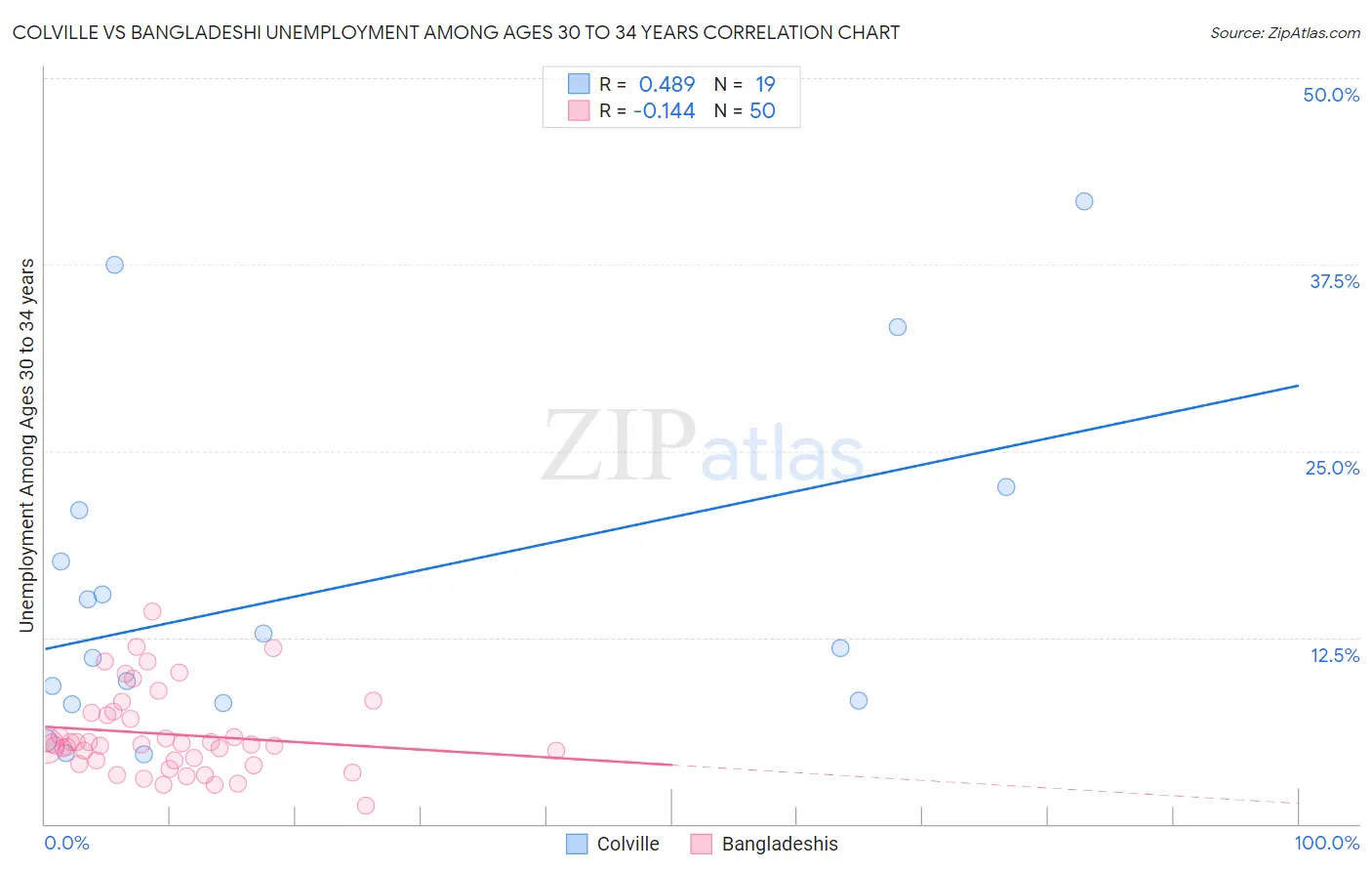 Colville vs Bangladeshi Unemployment Among Ages 30 to 34 years