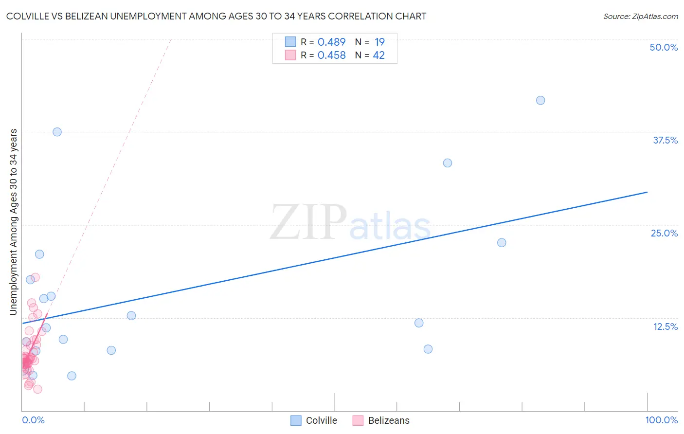 Colville vs Belizean Unemployment Among Ages 30 to 34 years