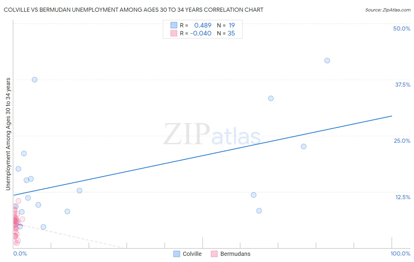 Colville vs Bermudan Unemployment Among Ages 30 to 34 years