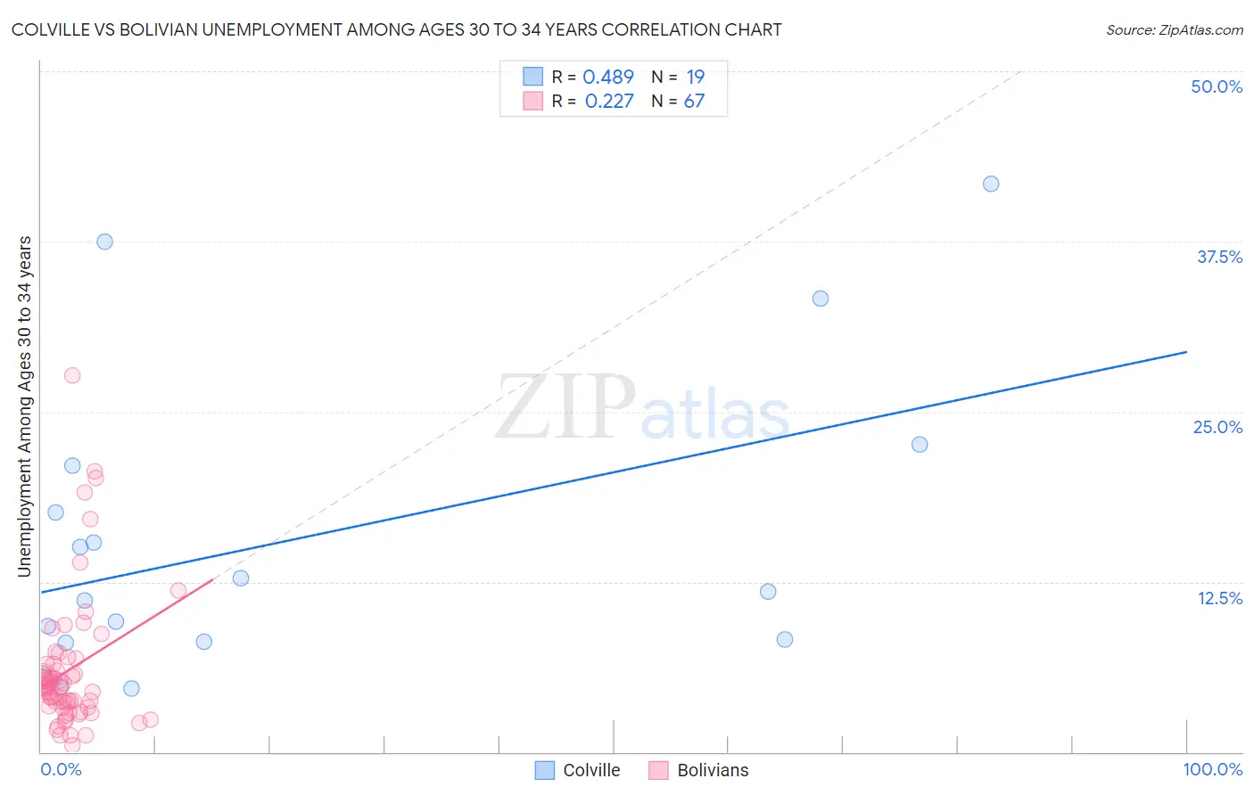Colville vs Bolivian Unemployment Among Ages 30 to 34 years