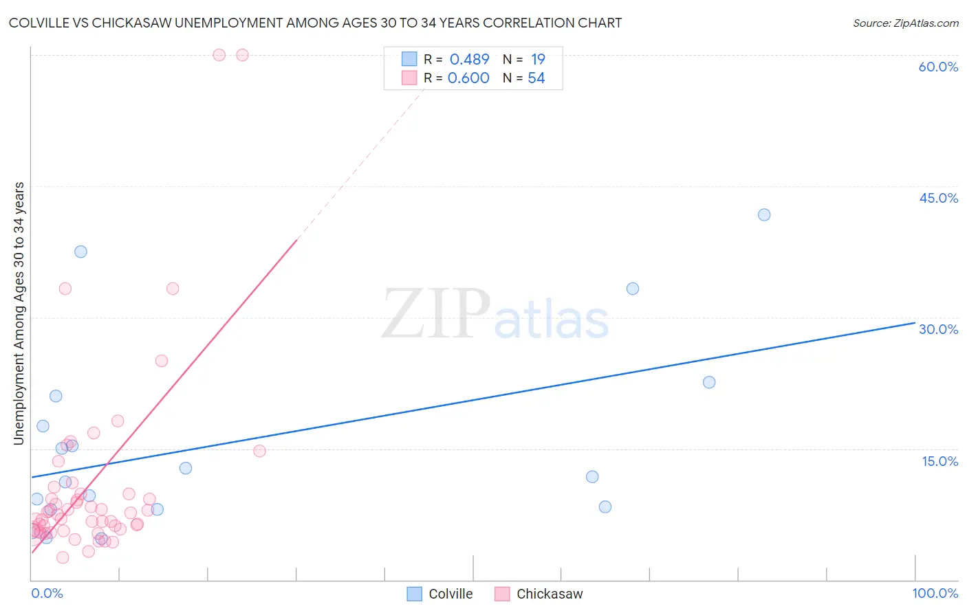 Colville vs Chickasaw Unemployment Among Ages 30 to 34 years