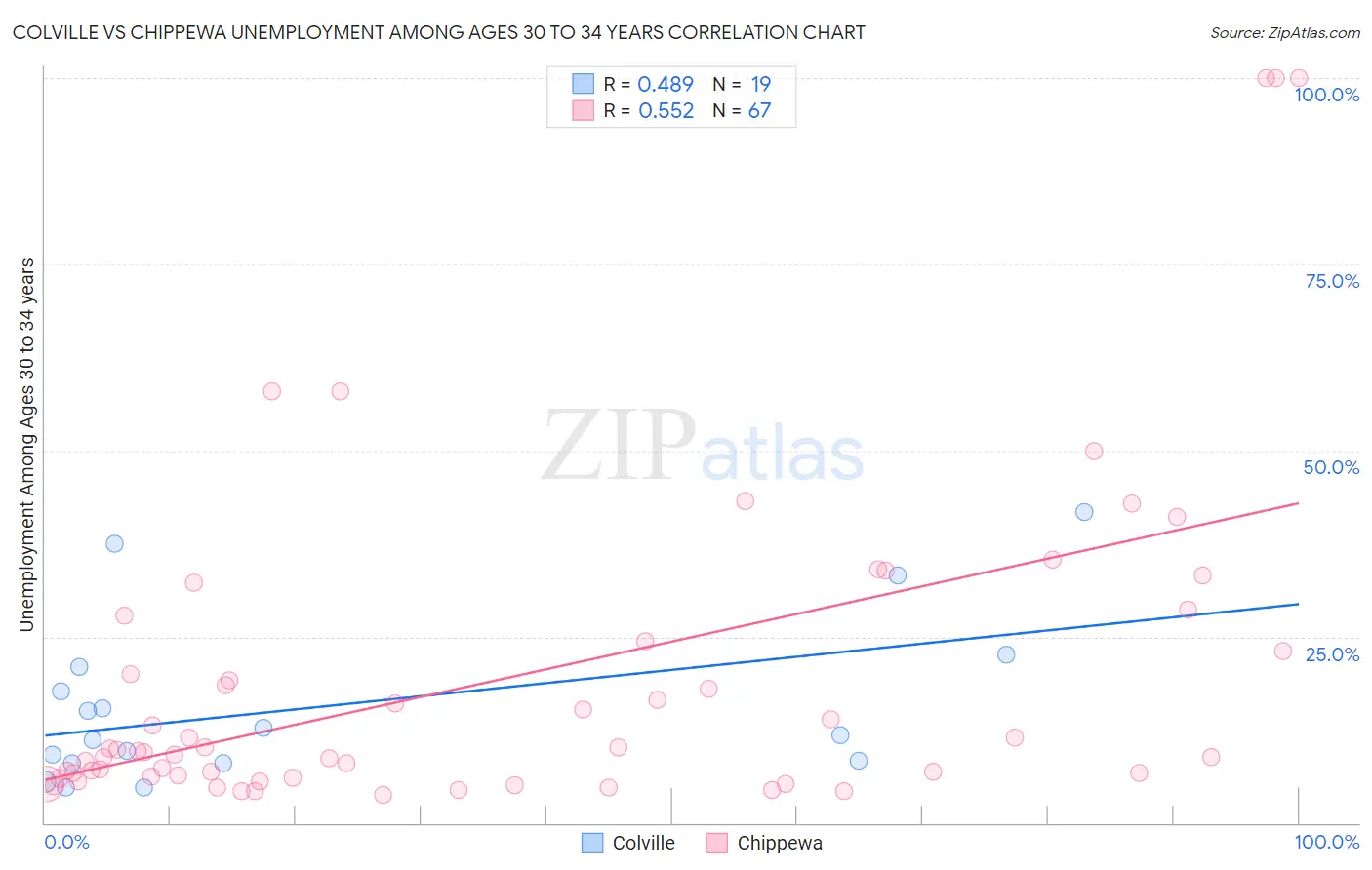 Colville vs Chippewa Unemployment Among Ages 30 to 34 years
