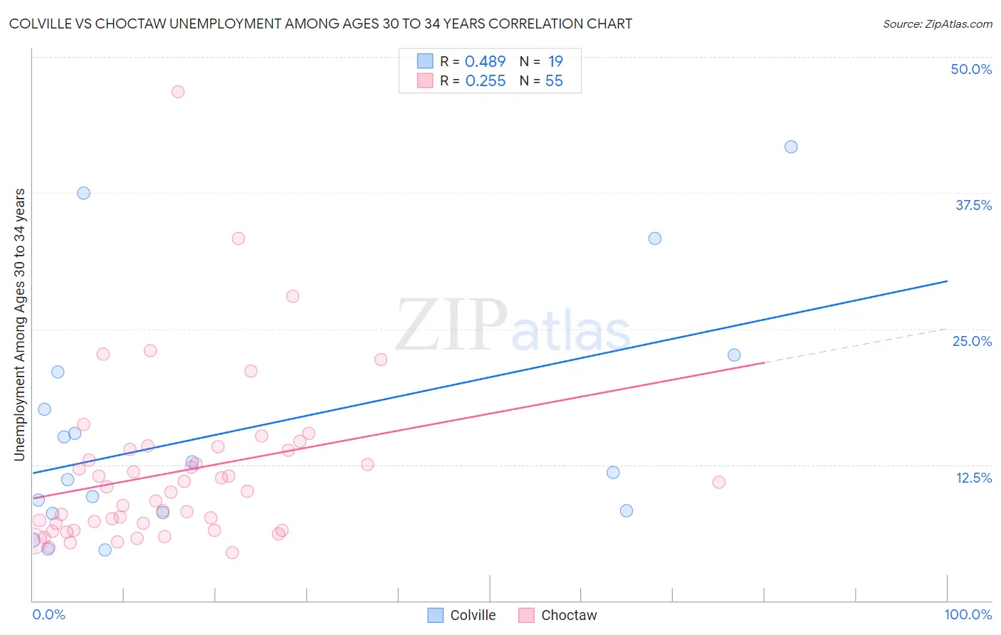 Colville vs Choctaw Unemployment Among Ages 30 to 34 years