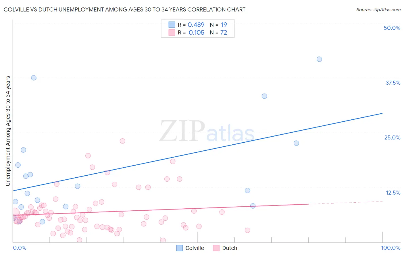 Colville vs Dutch Unemployment Among Ages 30 to 34 years