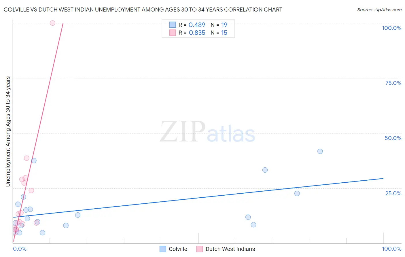 Colville vs Dutch West Indian Unemployment Among Ages 30 to 34 years