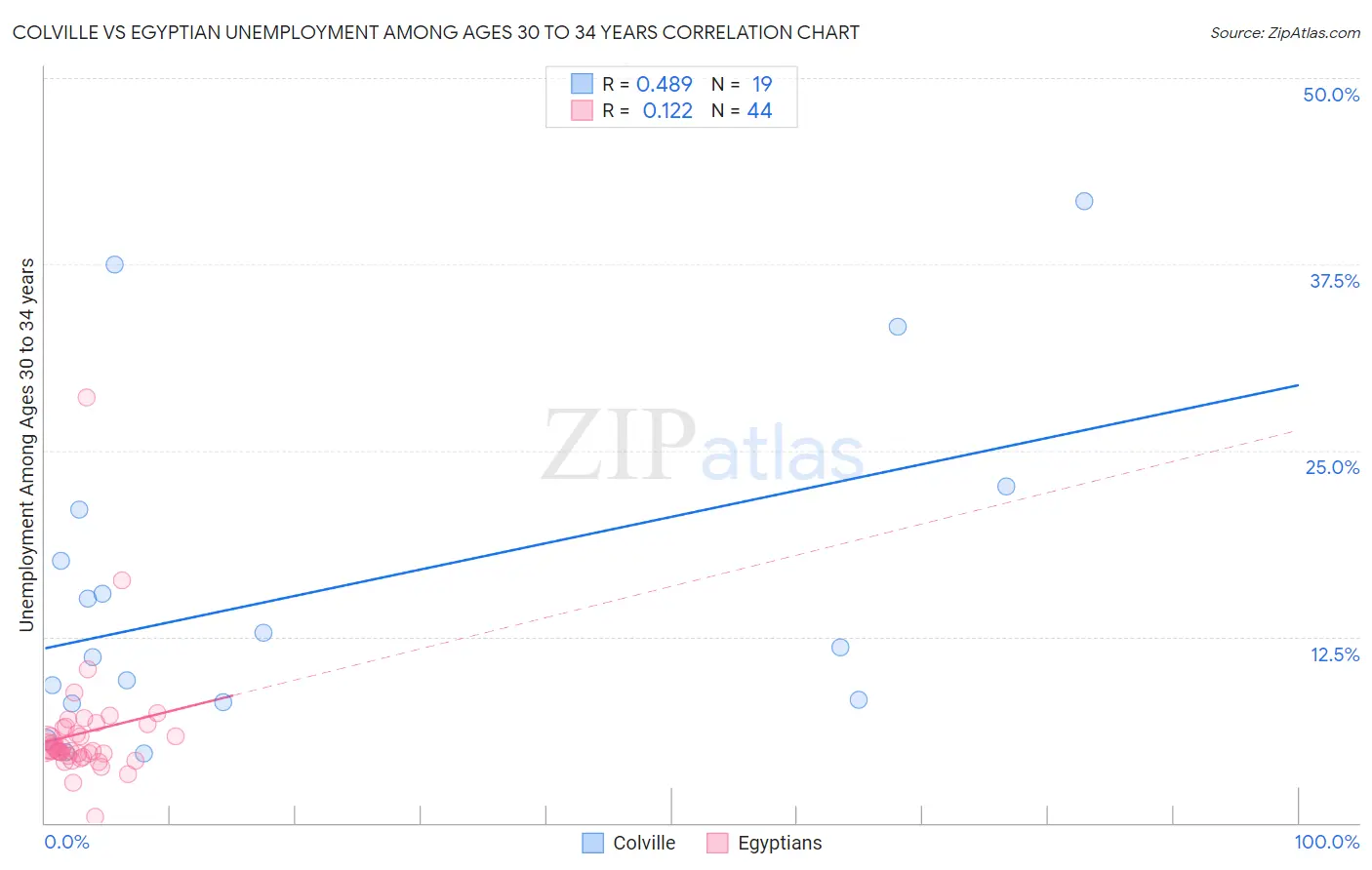 Colville vs Egyptian Unemployment Among Ages 30 to 34 years
