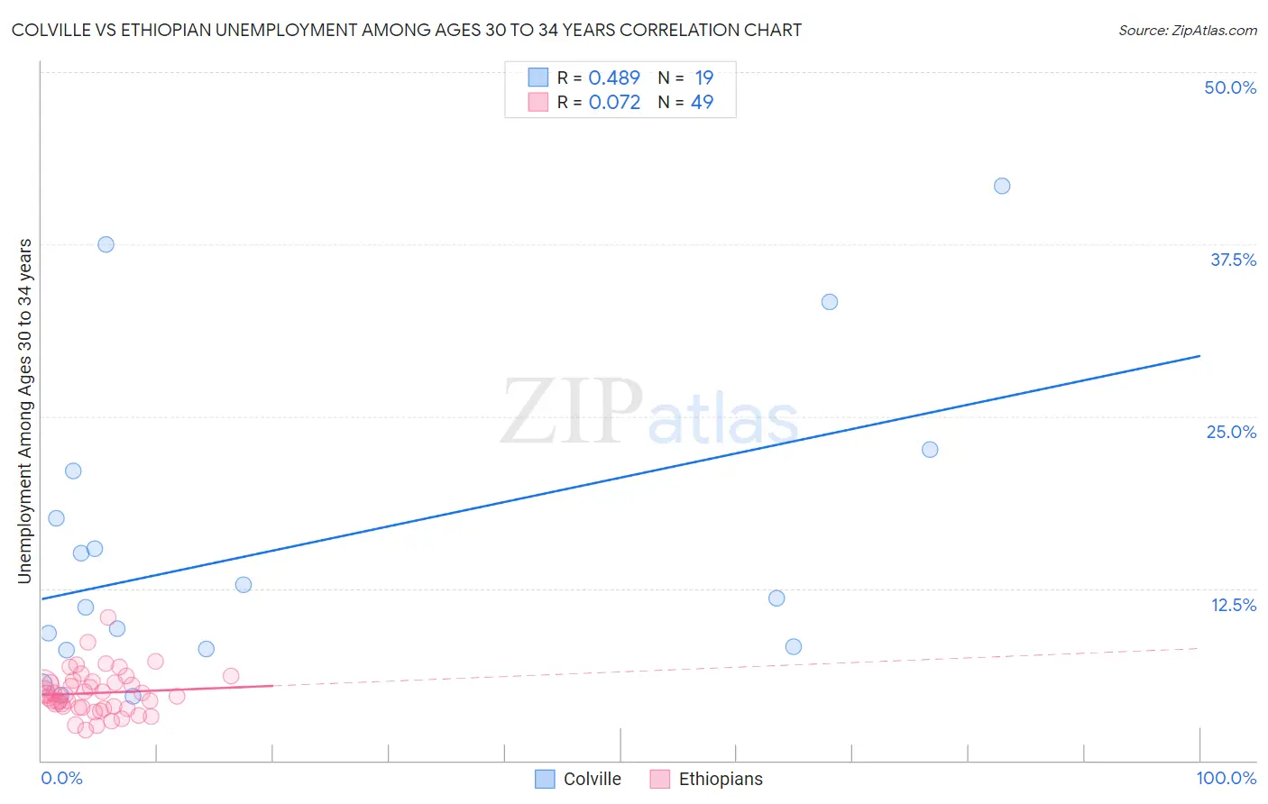 Colville vs Ethiopian Unemployment Among Ages 30 to 34 years