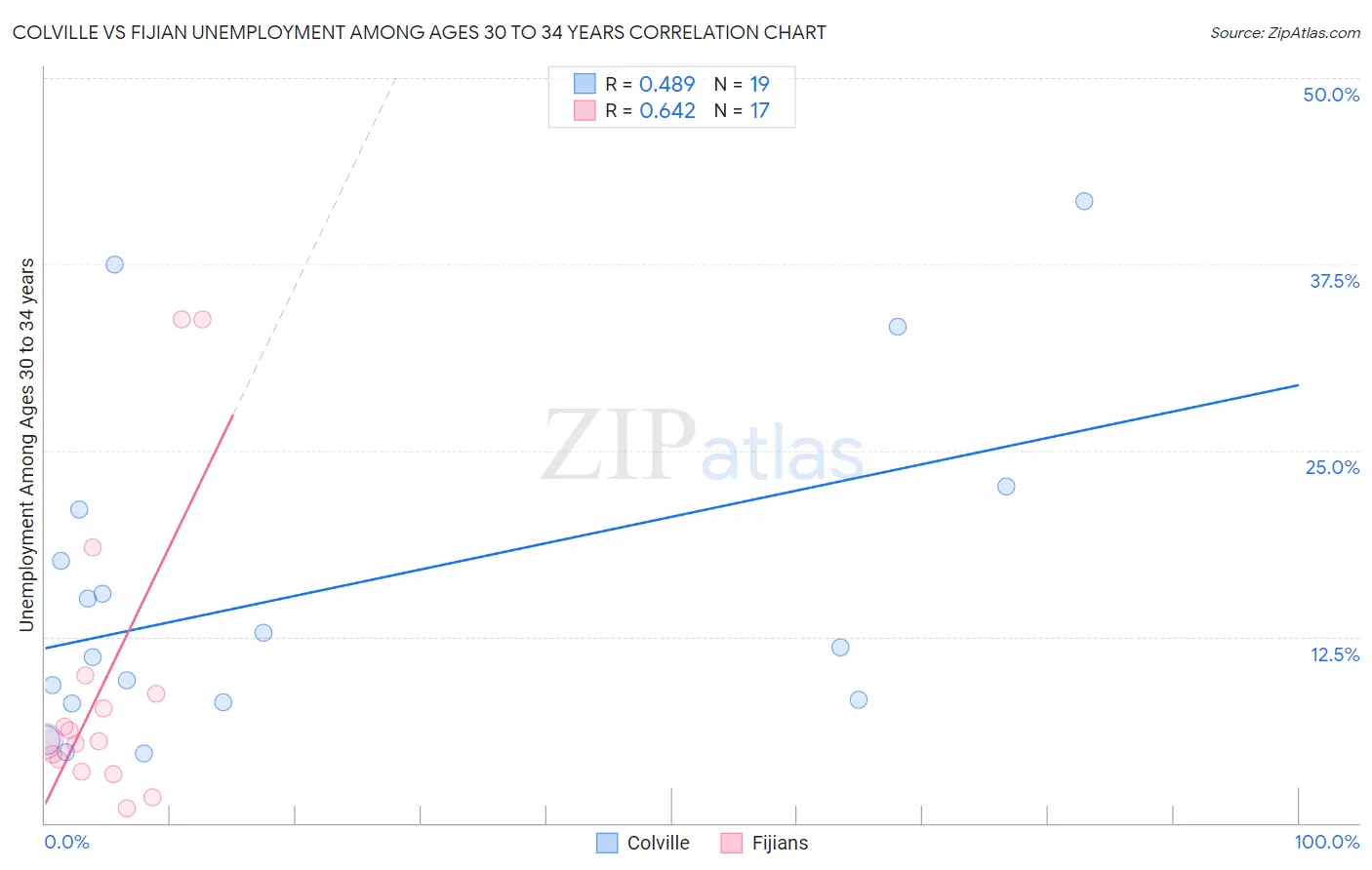 Colville vs Fijian Unemployment Among Ages 30 to 34 years