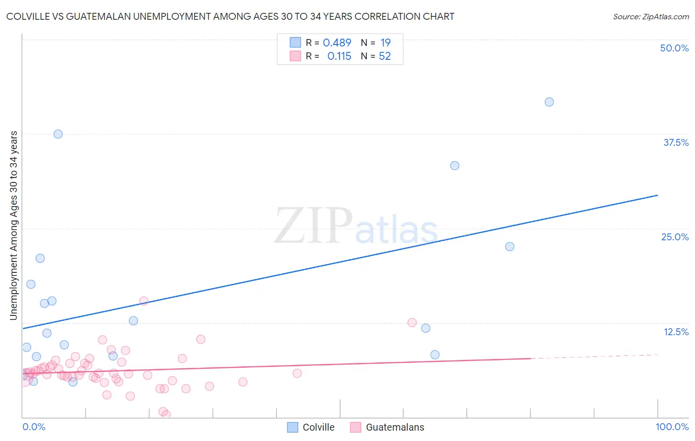 Colville vs Guatemalan Unemployment Among Ages 30 to 34 years