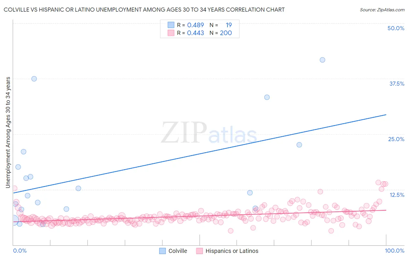 Colville vs Hispanic or Latino Unemployment Among Ages 30 to 34 years
