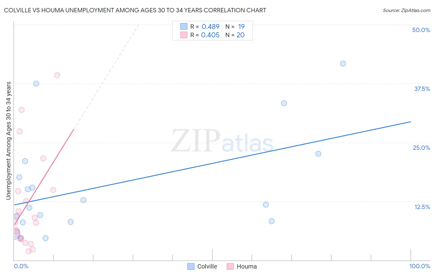 Colville vs Houma Unemployment Among Ages 30 to 34 years