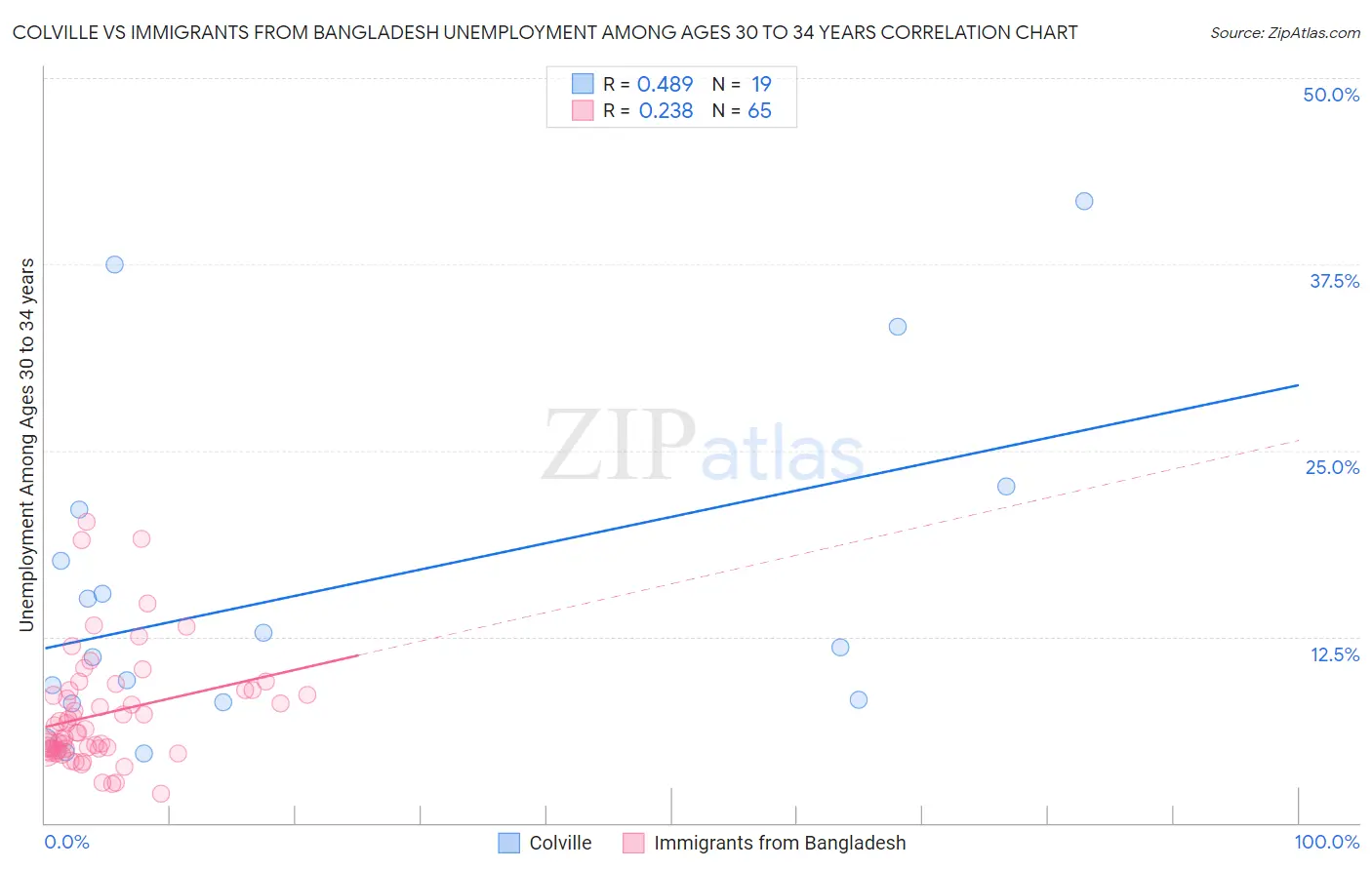 Colville vs Immigrants from Bangladesh Unemployment Among Ages 30 to 34 years