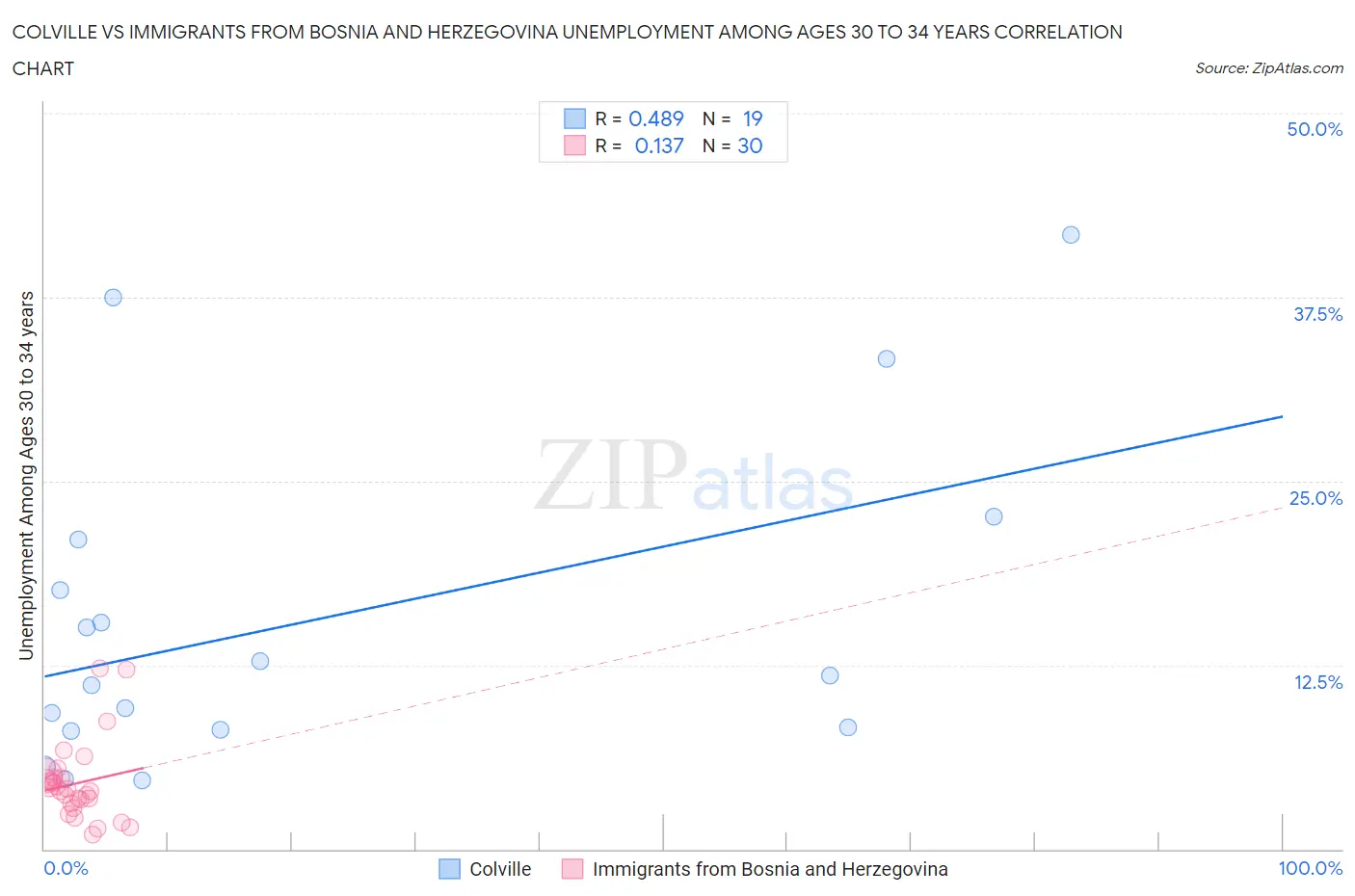 Colville vs Immigrants from Bosnia and Herzegovina Unemployment Among Ages 30 to 34 years