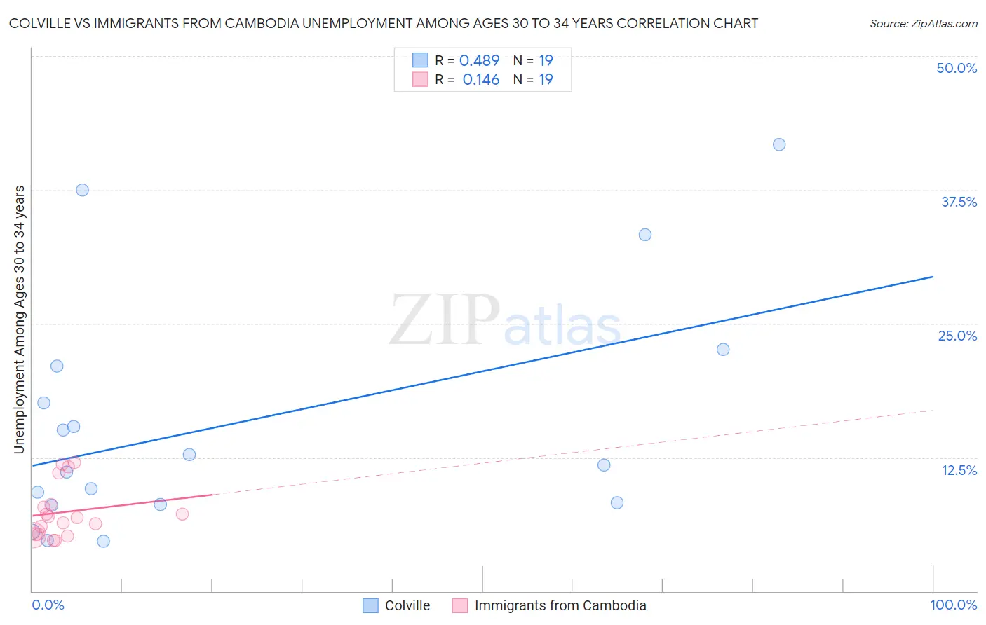Colville vs Immigrants from Cambodia Unemployment Among Ages 30 to 34 years