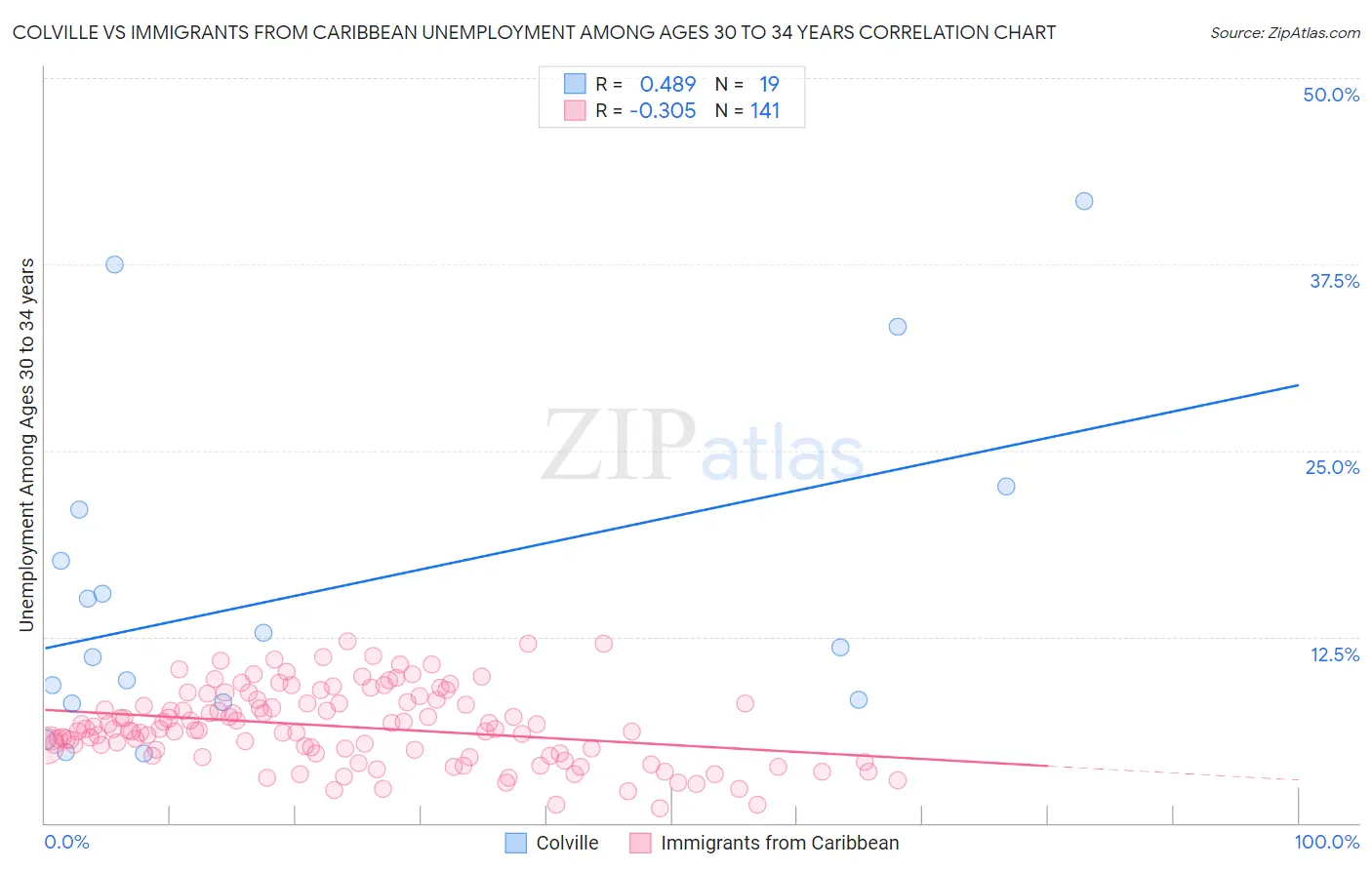 Colville vs Immigrants from Caribbean Unemployment Among Ages 30 to 34 years