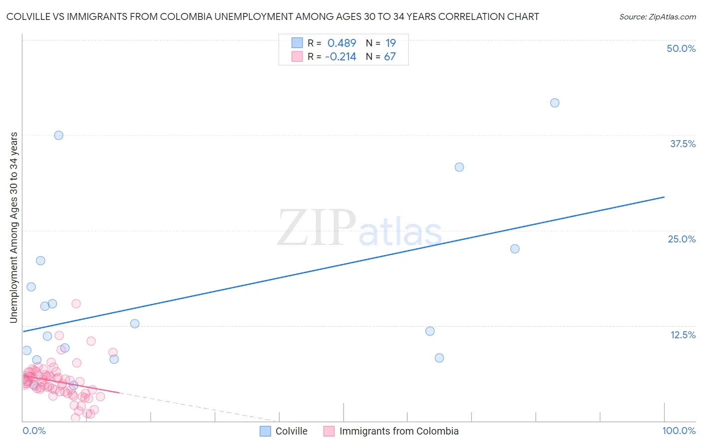 Colville vs Immigrants from Colombia Unemployment Among Ages 30 to 34 years