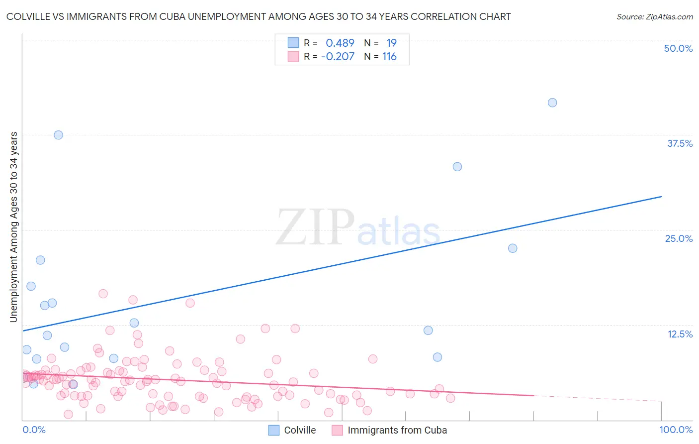 Colville vs Immigrants from Cuba Unemployment Among Ages 30 to 34 years