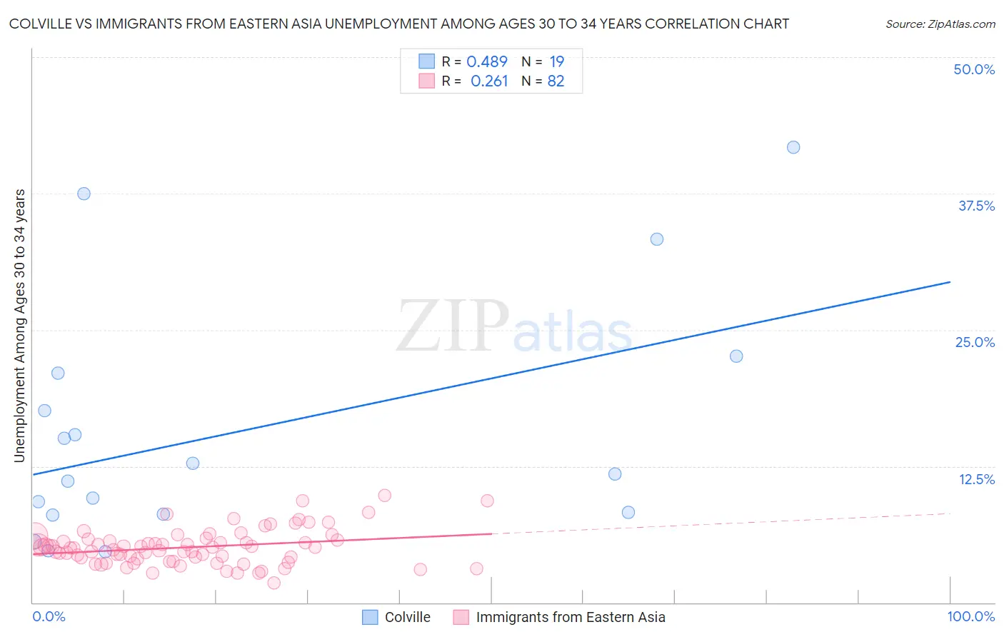 Colville vs Immigrants from Eastern Asia Unemployment Among Ages 30 to 34 years