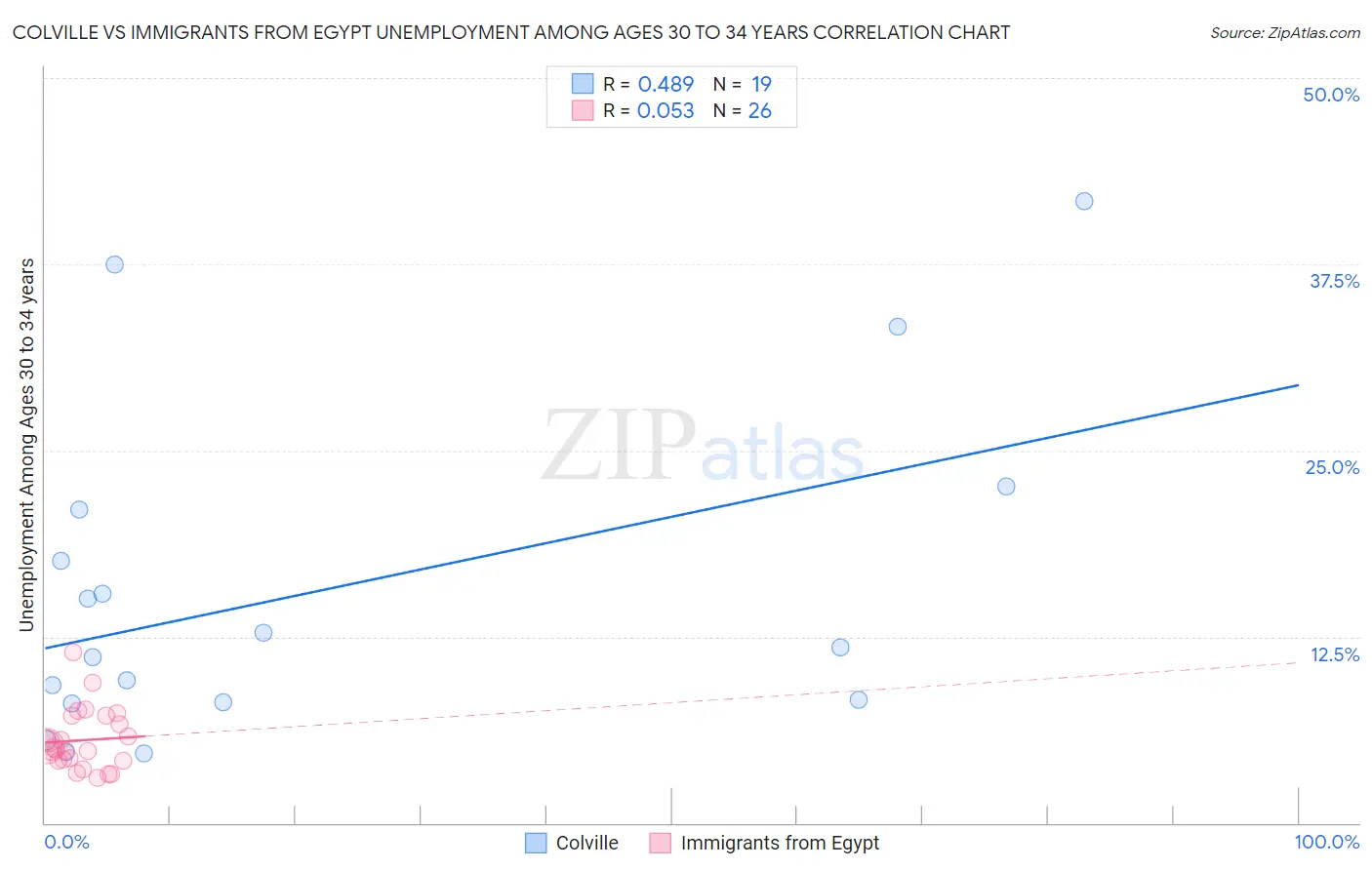 Colville vs Immigrants from Egypt Unemployment Among Ages 30 to 34 years