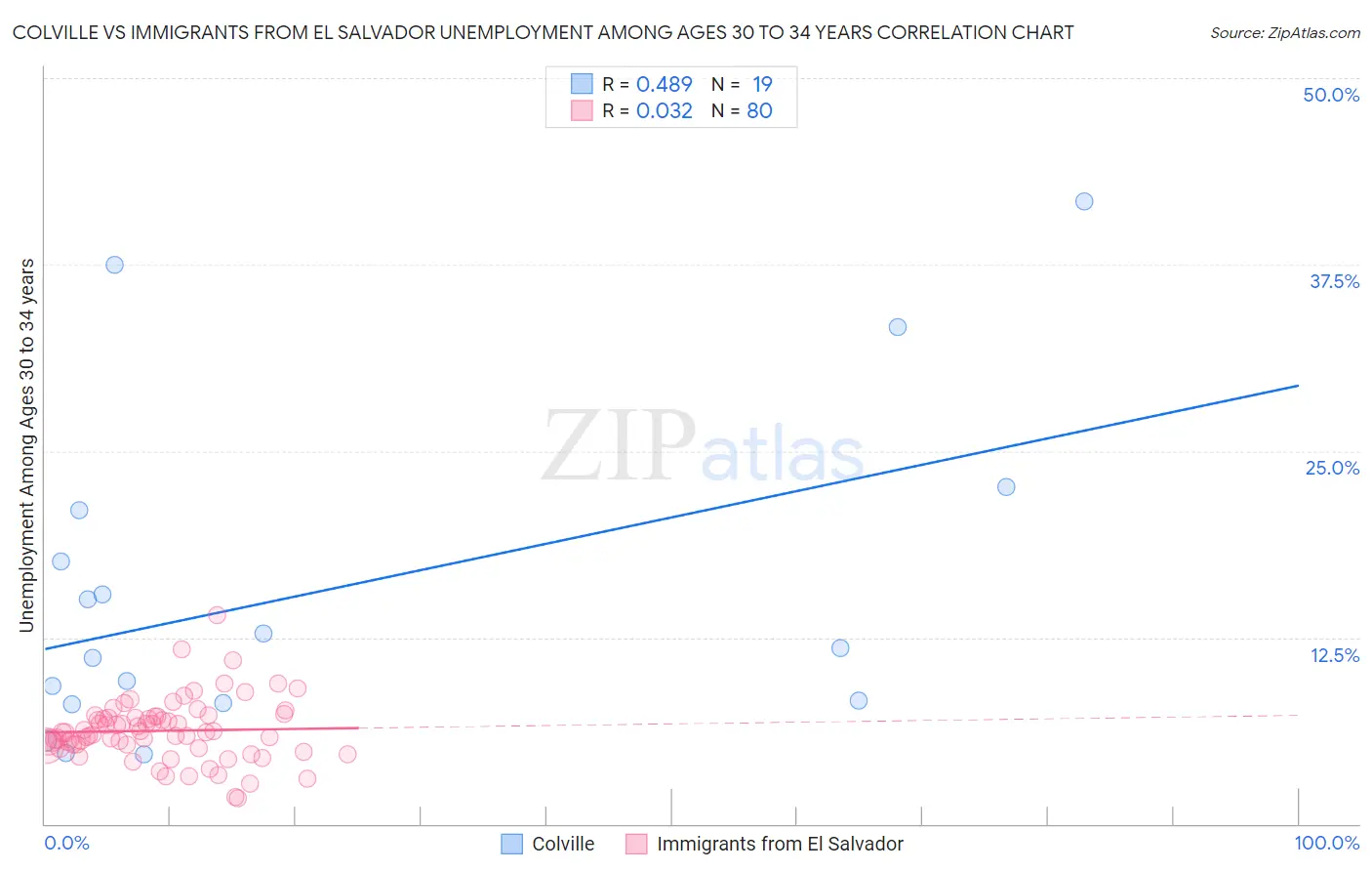 Colville vs Immigrants from El Salvador Unemployment Among Ages 30 to 34 years